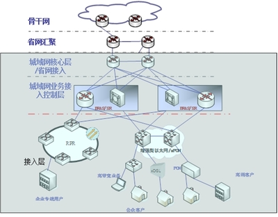 网络转型中的接入设备硬件形态选择初探